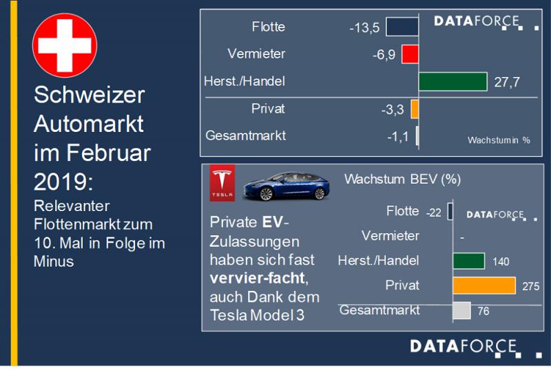 Pkw-Neuzulassungen auch im Februar 2019 in der Schweiz