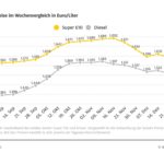 Kraftstoffpreise im Wochenvergleich
